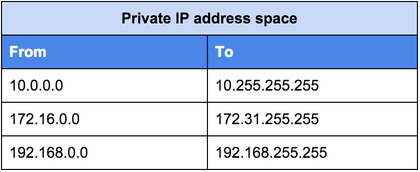 IPv4 私有地址范围示意